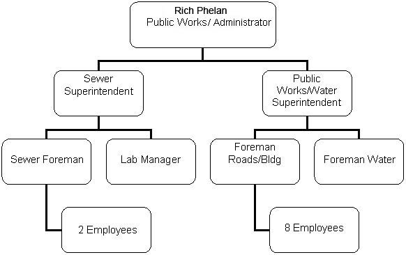 Organization Chart